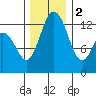 Henderson Inlet tide chart for Friday, December 2, 2022