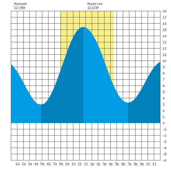 Henderson Inlet tide chart for Friday, December 30, 2022