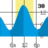 Henderson Inlet tide chart for Friday, December 30, 2022