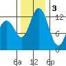 Henderson Inlet tide chart for Saturday, December 3, 2022