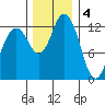 Henderson Inlet tide chart for Sunday, December 4, 2022
