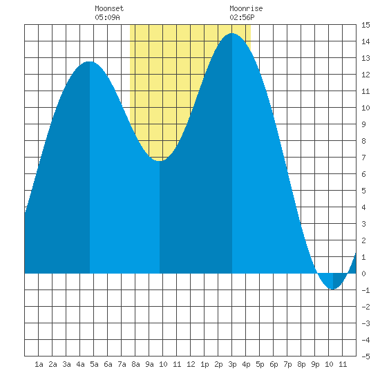 Henderson Inlet tide chart for Monday, December 5, 2022