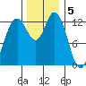 Henderson Inlet tide chart for Monday, December 5, 2022