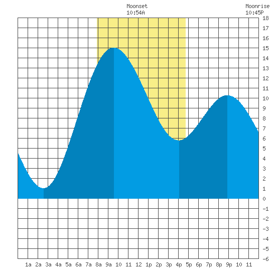 Henderson Inlet tide chart for Thursday, January 12, 2023