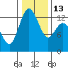 Henderson Inlet tide chart for Friday, January 13, 2023