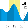 Henderson Inlet tide chart for Monday, January 16, 2023