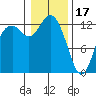 Henderson Inlet tide chart for Tuesday, January 17, 2023