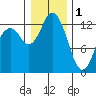 Henderson Inlet tide chart for Sunday, January 1, 2023