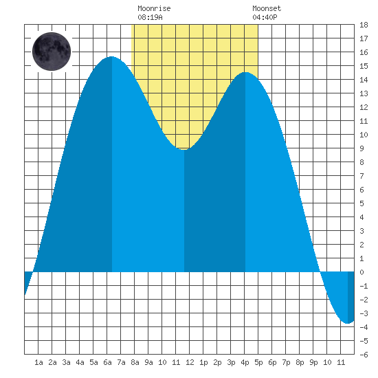 Henderson Inlet tide chart for Saturday, January 21, 2023