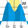 Henderson Inlet tide chart for Sunday, January 22, 2023