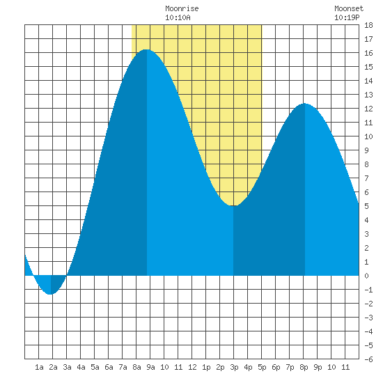 Henderson Inlet tide chart for Wednesday, January 25, 2023