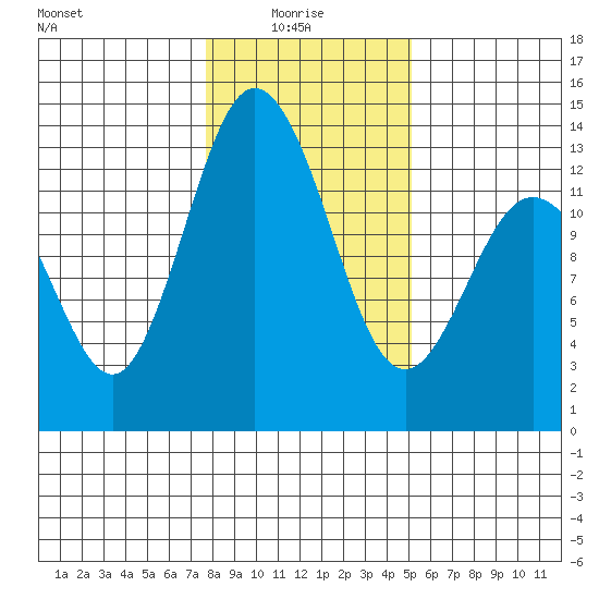 Henderson Inlet tide chart for Friday, January 27, 2023