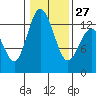 Henderson Inlet tide chart for Friday, January 27, 2023