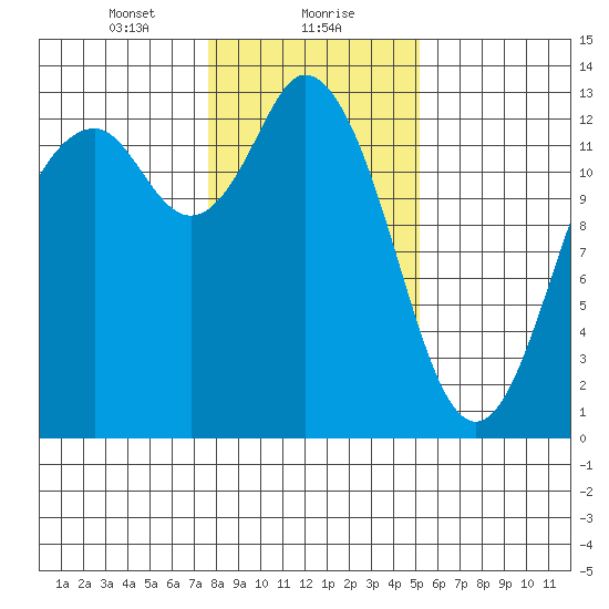 Henderson Inlet tide chart for Monday, January 30, 2023