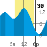 Henderson Inlet tide chart for Monday, January 30, 2023