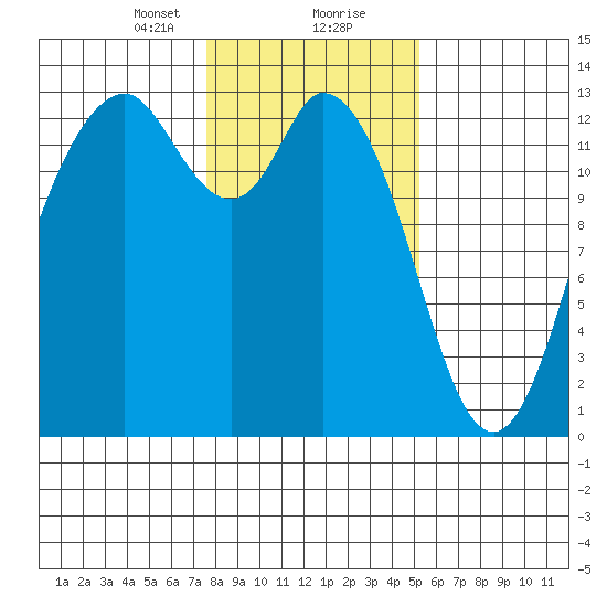 Henderson Inlet tide chart for Tuesday, January 31, 2023