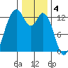 Henderson Inlet tide chart for Wednesday, January 4, 2023