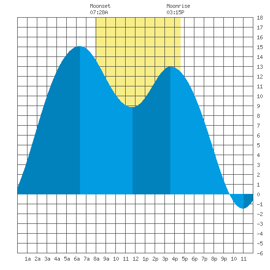 Henderson Inlet tide chart for Thursday, January 5, 2023