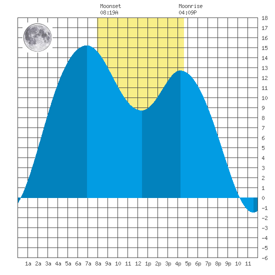 Henderson Inlet tide chart for Friday, January 6, 2023