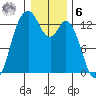 Henderson Inlet tide chart for Friday, January 6, 2023
