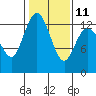 Henderson Inlet tide chart for Saturday, February 11, 2023