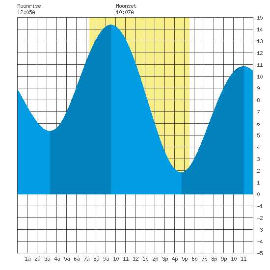 Henderson Inlet tide chart for Sunday, February 12, 2023