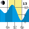 Henderson Inlet tide chart for Monday, February 13, 2023