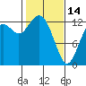 Henderson Inlet tide chart for Tuesday, February 14, 2023