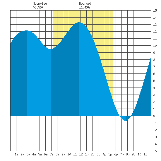 Henderson Inlet tide chart for Wednesday, February 15, 2023
