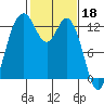 Henderson Inlet tide chart for Saturday, February 18, 2023
