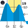 Henderson Inlet tide chart for Sunday, February 19, 2023