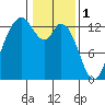 Henderson Inlet tide chart for Wednesday, February 1, 2023