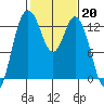 Henderson Inlet tide chart for Monday, February 20, 2023