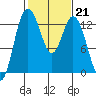 Henderson Inlet tide chart for Tuesday, February 21, 2023