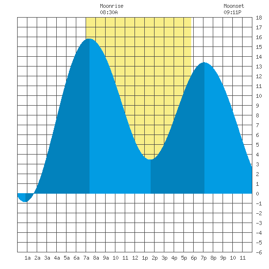 Henderson Inlet tide chart for Wednesday, February 22, 2023