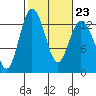 Henderson Inlet tide chart for Thursday, February 23, 2023
