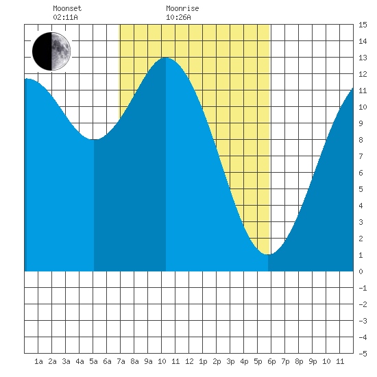 Henderson Inlet tide chart for Monday, February 27, 2023