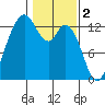 Henderson Inlet tide chart for Thursday, February 2, 2023