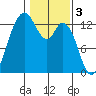 Henderson Inlet tide chart for Friday, February 3, 2023