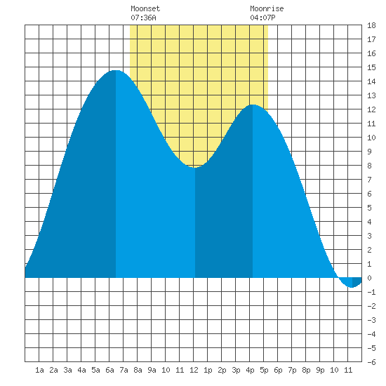 Henderson Inlet tide chart for Saturday, February 4, 2023