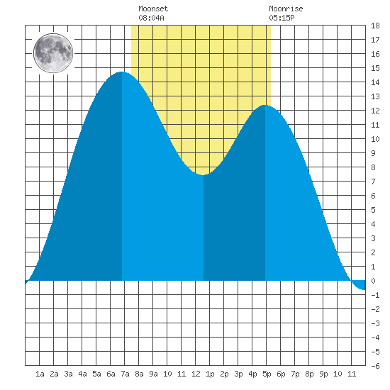Henderson Inlet tide chart for Sunday, February 5, 2023