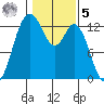 Henderson Inlet tide chart for Sunday, February 5, 2023