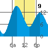 Henderson Inlet tide chart for Thursday, February 9, 2023