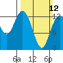 Henderson Inlet tide chart for Sunday, March 12, 2023
