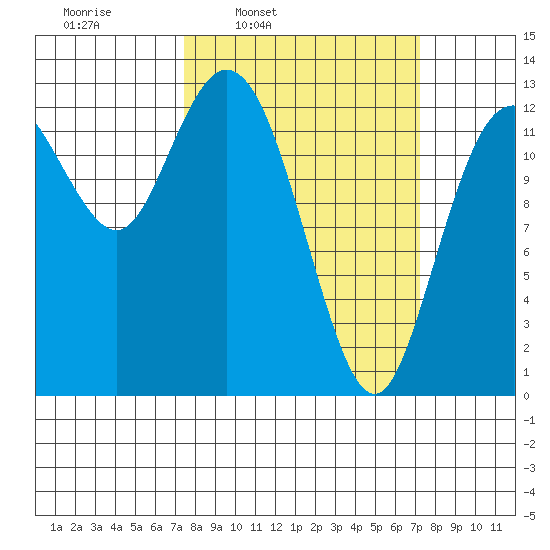 Henderson Inlet tide chart for Monday, March 13, 2023