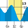 Henderson Inlet tide chart for Monday, March 13, 2023