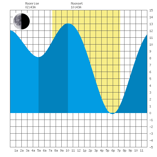 Henderson Inlet tide chart for Tuesday, March 14, 2023