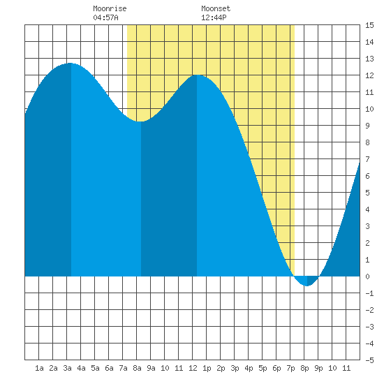 Henderson Inlet tide chart for Thursday, March 16, 2023