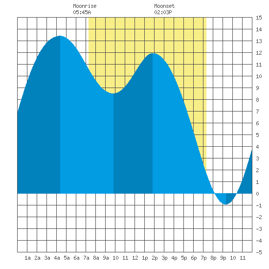 Henderson Inlet tide chart for Friday, March 17, 2023