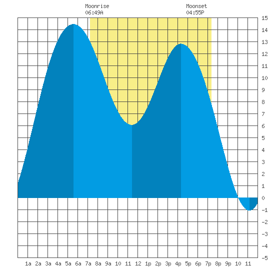 Henderson Inlet tide chart for Sunday, March 19, 2023
